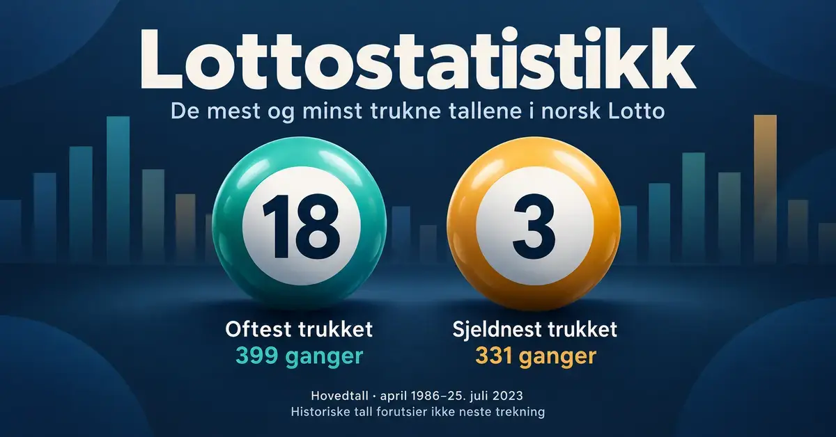 Grafikk over norsk Lotto med tallet 18 trukket 399 ganger og tallet 3 trukket 331 ganger fra april 1986 til 25. juli 2023, med en påminnelse om at historiske tall ikke forutsier neste trekning.